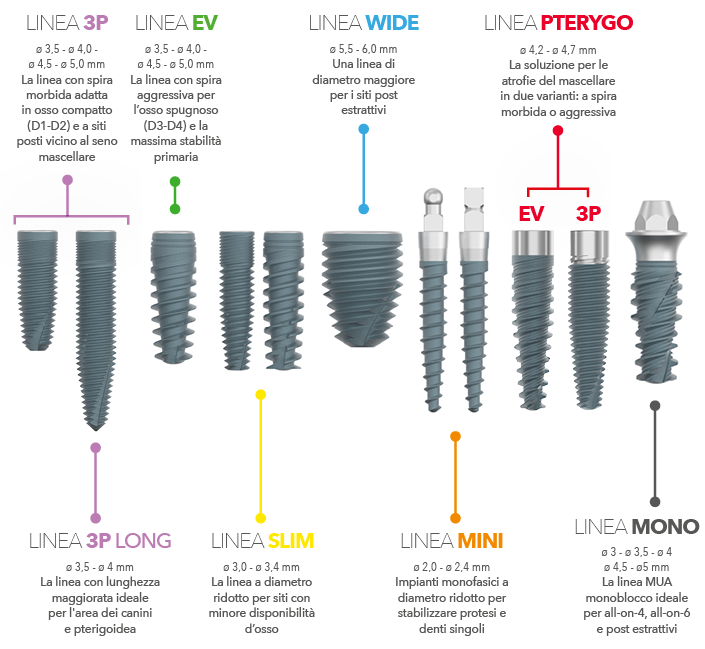 Linee di Impianti Dentali B&B Dental