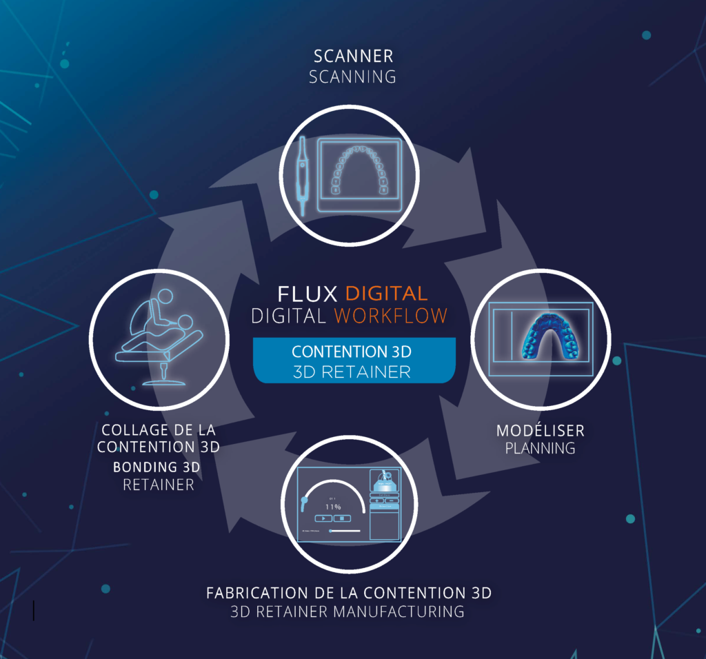 Flux digital contention 3D