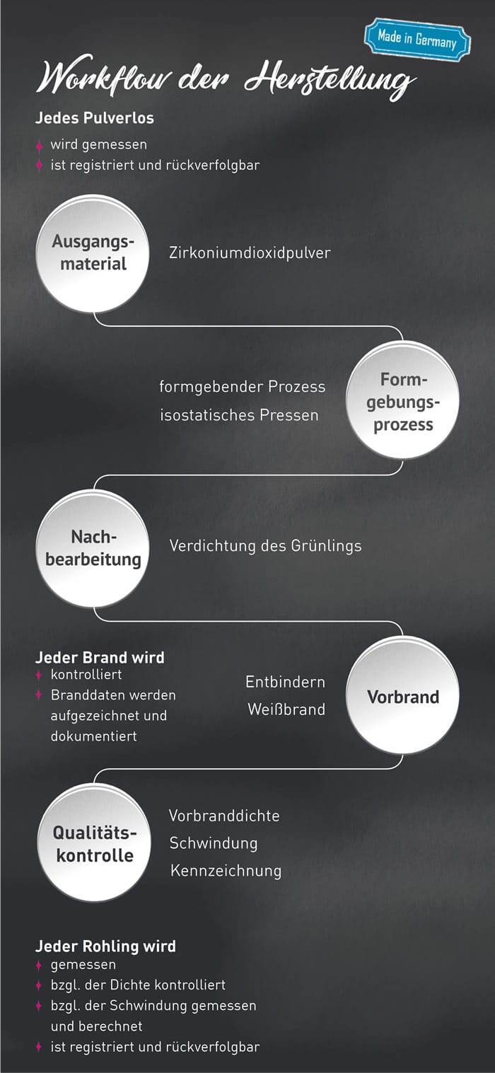Dioxyde de zirconium – Pritidenta GmbH, Blocks