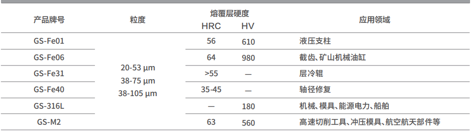 Laser Cladding (LC) Powder