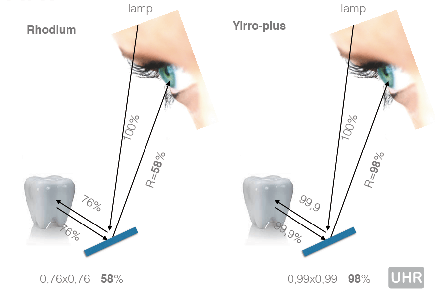 Yirro-plus Spiegel – DHM-dental B.V., Lupenbrillen und Stirnlampen