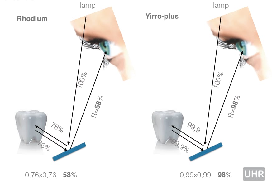 Miroir Yirro-plus – DHM-dental B.V., Loupes and Microscopes