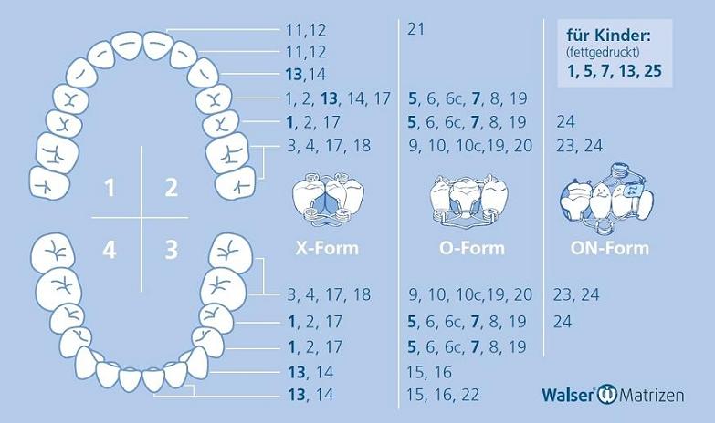 Walser Zahn-Matrizen: Teilmatrizensystem Sets