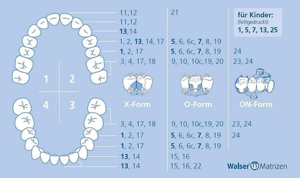 Walser Zahn-Matrizen: Teilmatrizensystem Sets